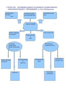 структура МК ДОУ дс №13 аула Малый Барханчак